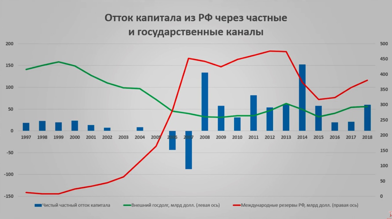 График оттока капитала из России